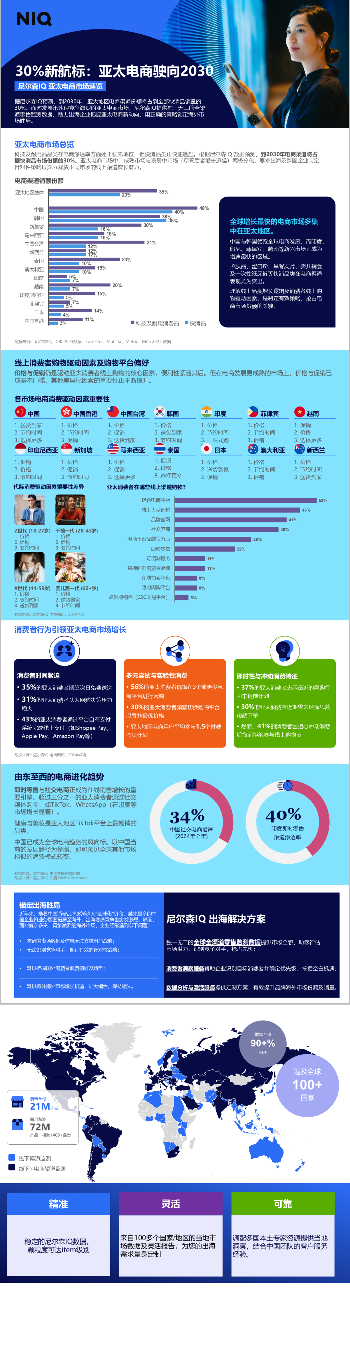 ecommerce infographic